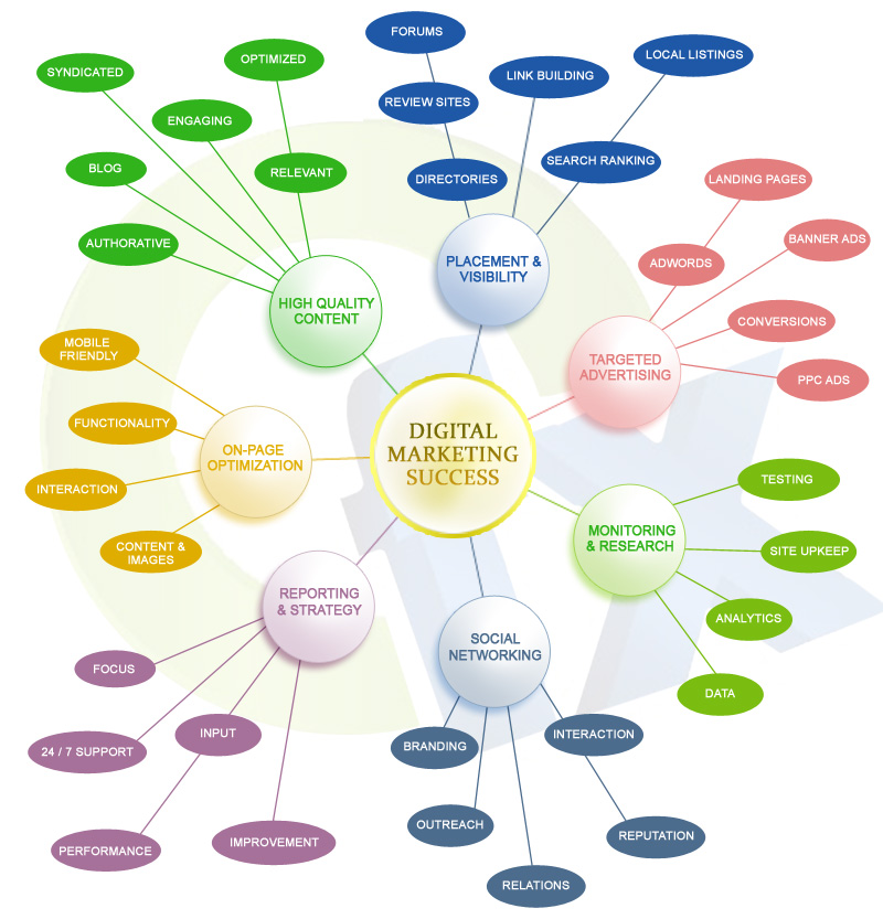 Web marketing plan